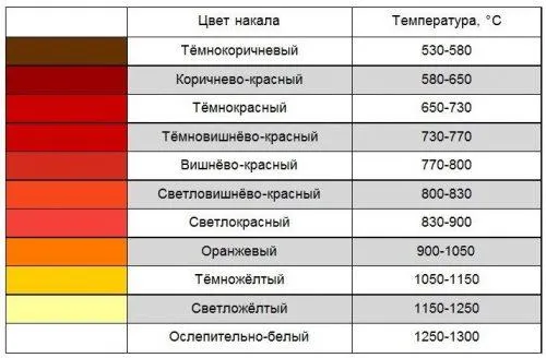 Как по цвету определить температуру нагрева