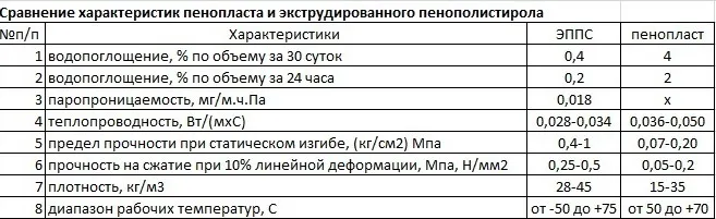 Сравнение экструдированного пенополистирола и пенопласта