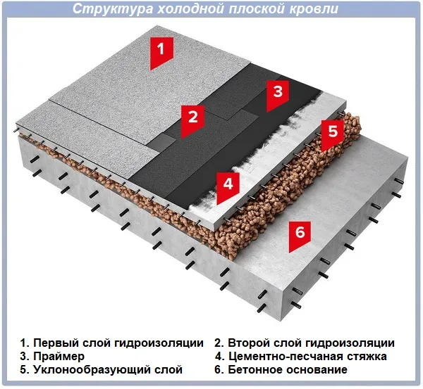 Холодная наплавляемая кровля